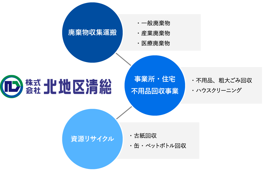 北地区清総 廃棄物収集運搬　事業所・住宅不用品回収事業　資源リサイクル